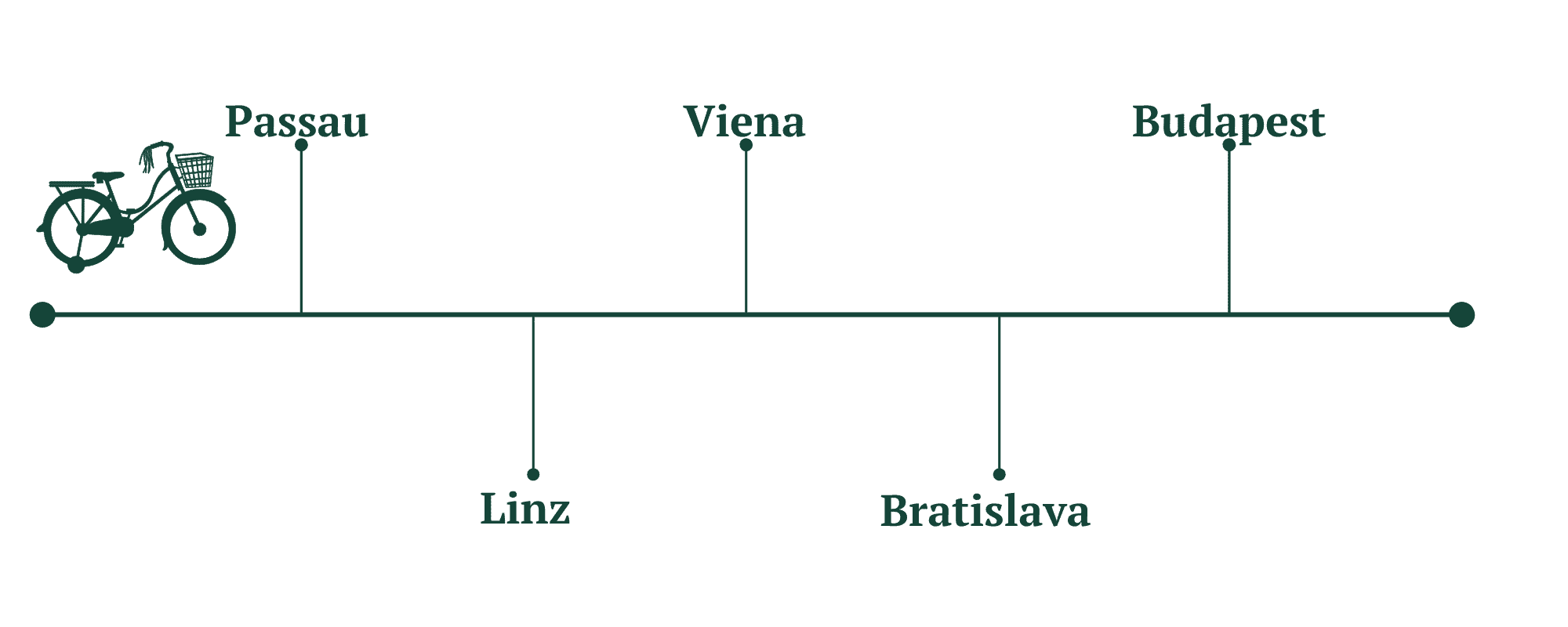 Ruta Del Danubio Etapas E Información Passau Viena Budapest